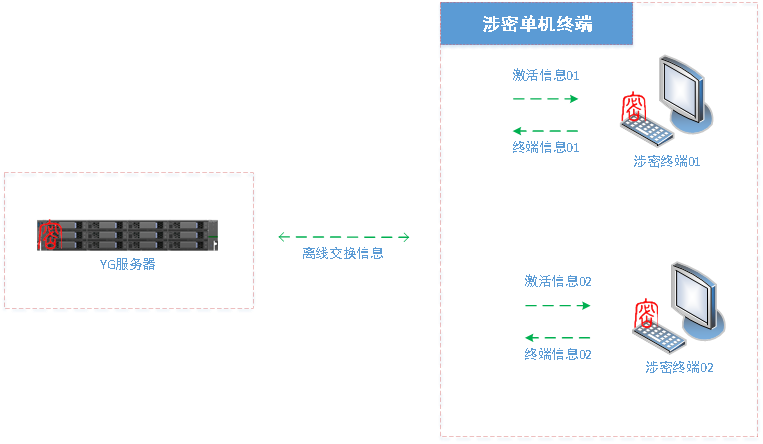 電子文件密級(jí)標(biāo)志管理系統(tǒng)